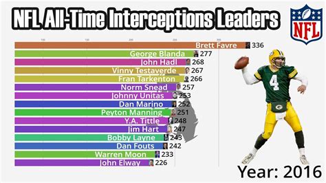 career interception leaders|More.